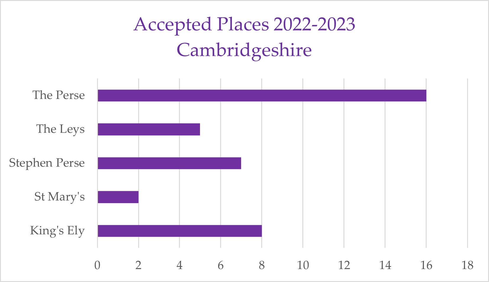 Accepted places 2022-2023 Cambridgeshire