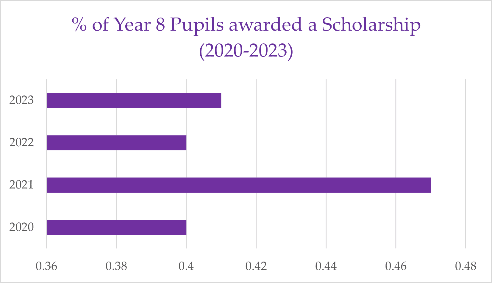 % of Year 8 Pupils awarded a Scholarship (2020-2023)